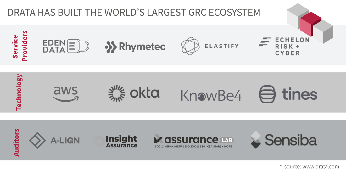 Drata has built the world’s largest GRC ecosystem Service Providers Technology Auditors