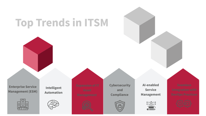 Enterprise Service Management (ESM)