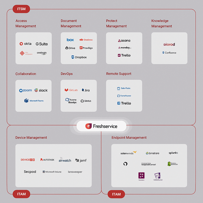FreshService Integrations
